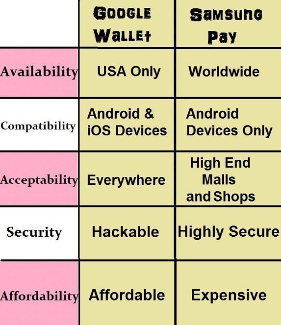 difference between Google Wallet and Samsung Pay