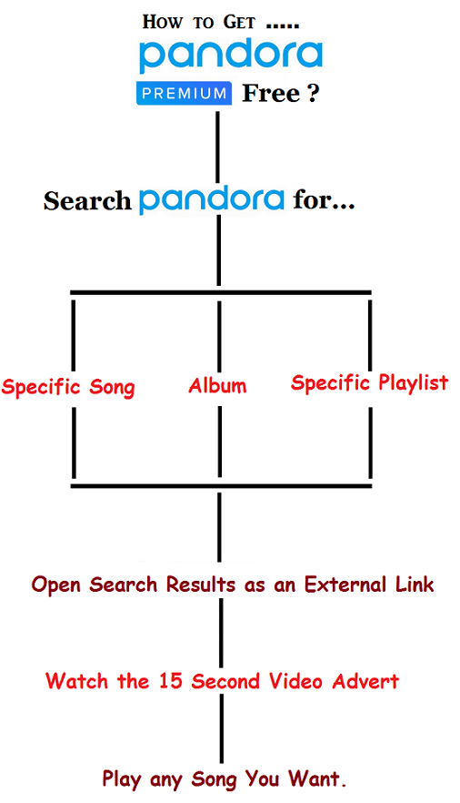 Tips for getting pandora premium subscription free