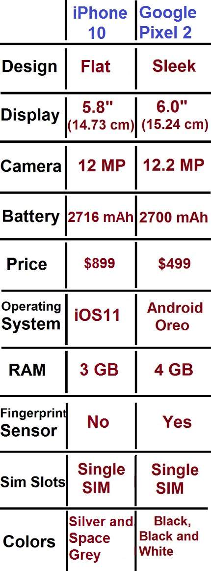 Difference Between iPhone10 And Google Pixel 2