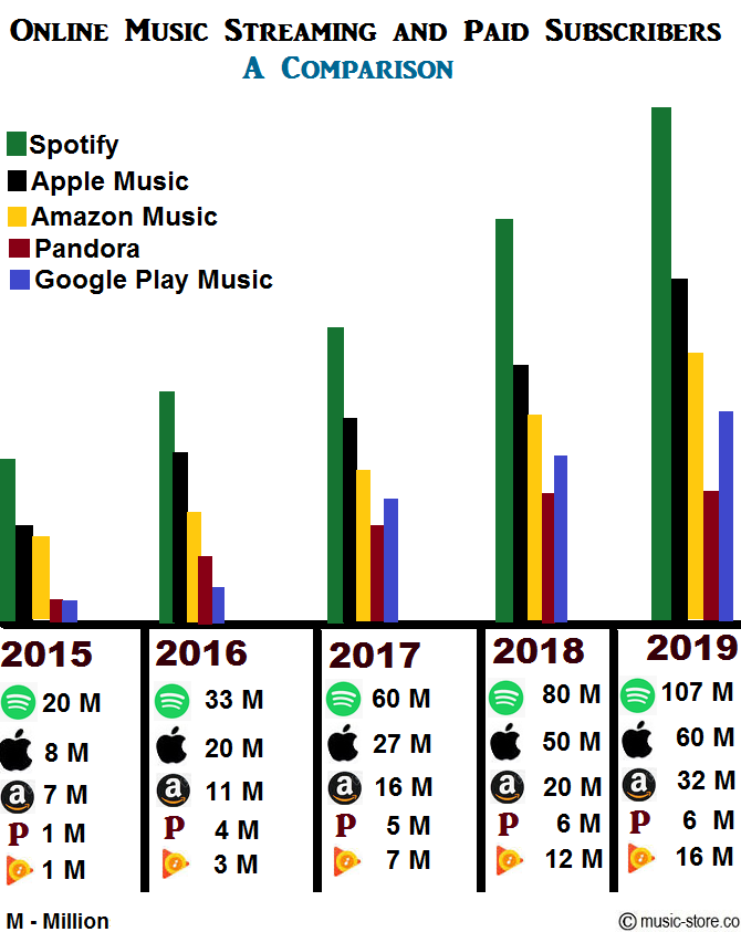 no of paid subscribers in spotify, apple music, amazon music, google play music and pandora