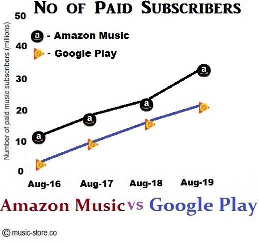 No of paid subscribers for amazon music unlimited and google play music