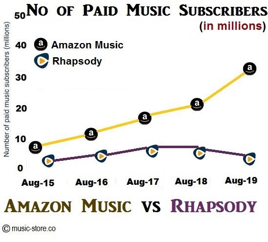 No of paid music subscribers for amazon music unlimited and rhapsody