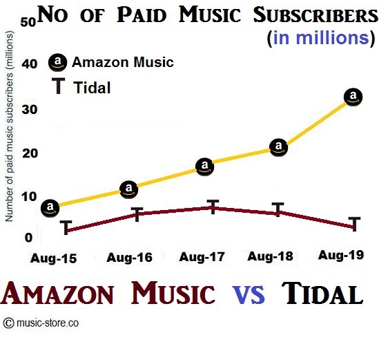 No of paid music subscribers for amazon music unlimited and tidal