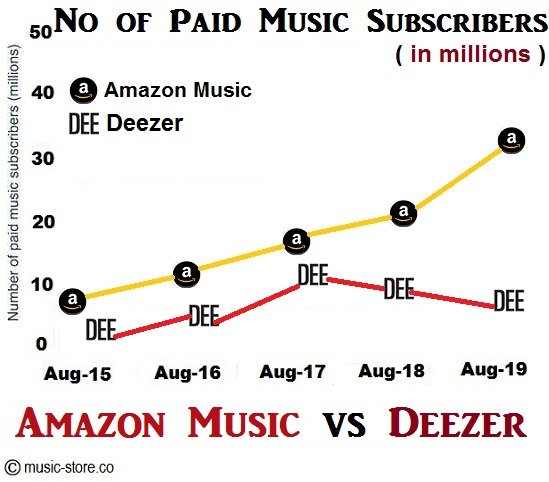 No of paid music subscribers for amazon music unlimited and deezer