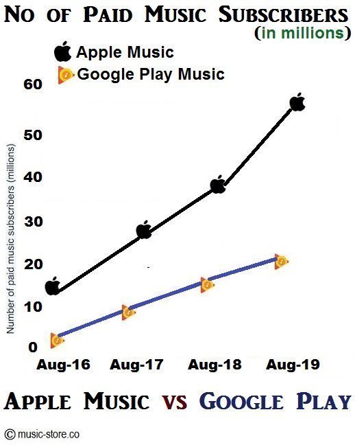 Total no of paid music subscriptions in apple music and google play