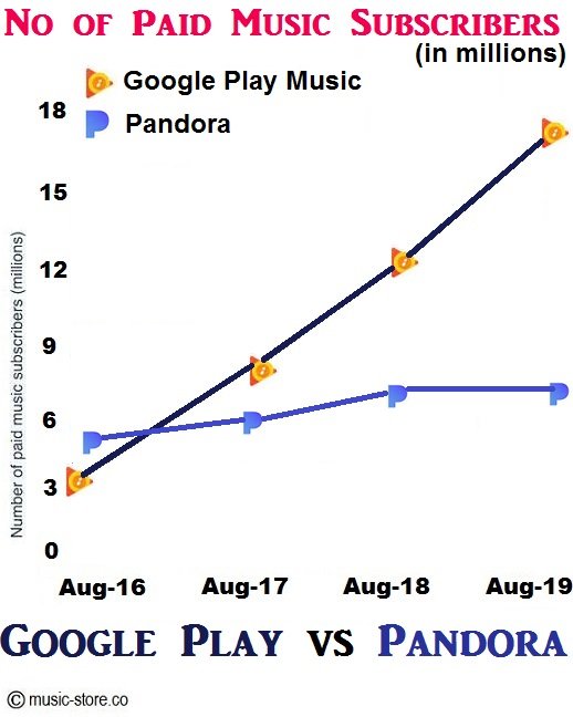 Total no of paid music subscriptions in google play music and pandora