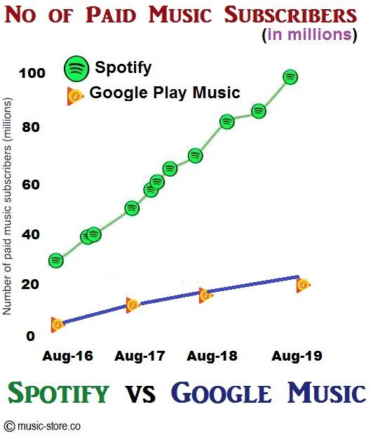 No of paid music subscribers for spotify and google play music