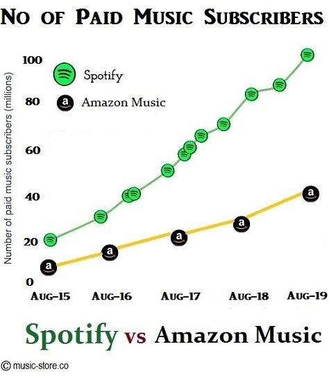 No of paid subscribers for spotify and amazon music unlimited