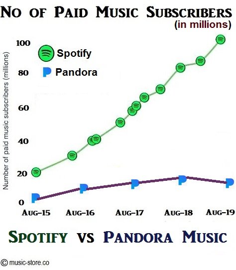 total no of paid music subscribers in spotify and pandora music