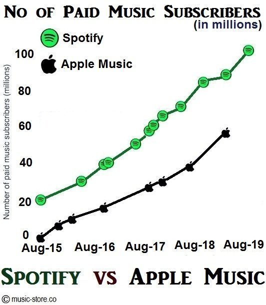 Total no of paid music subscribers in spotify and apple music