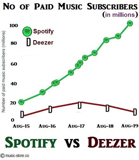 total no of paid music subscribers in spotify and deezer