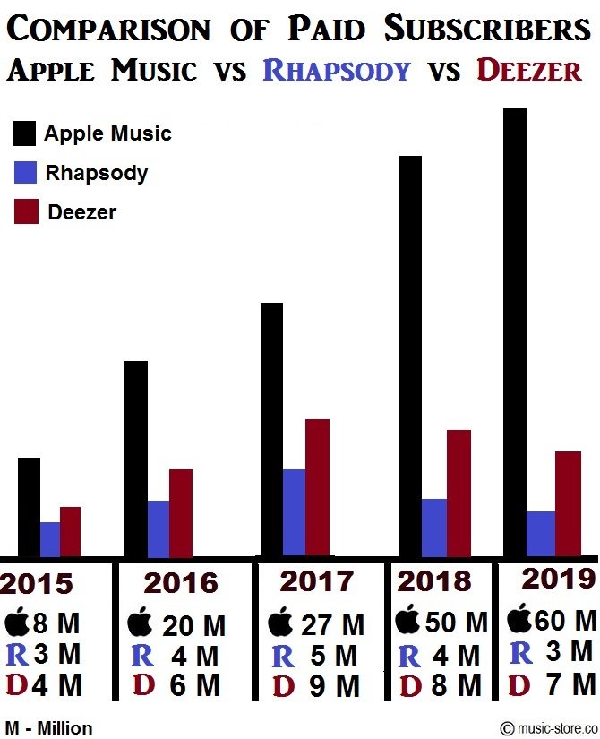 Total no of paid music subscribers in apple music, rhapsody and deezer 