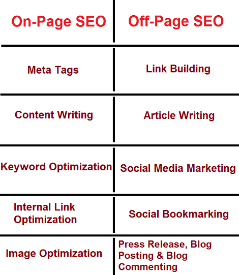 Difference between On page SEO and Off page SEO
