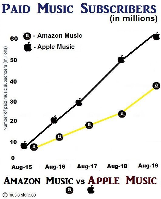No of paid music subscribers for amazon music unlimited and apple music