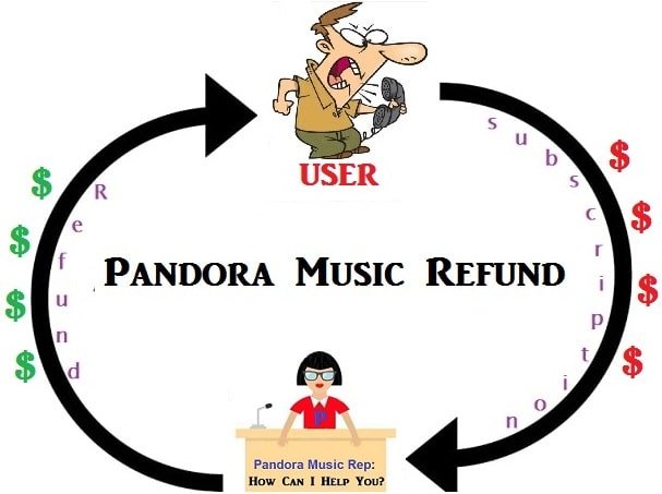 How to get a refund from Pandora music 