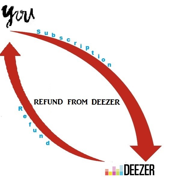 how to get a refund from DEEZER?