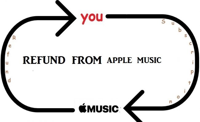 how do i get a refund from apple music store?