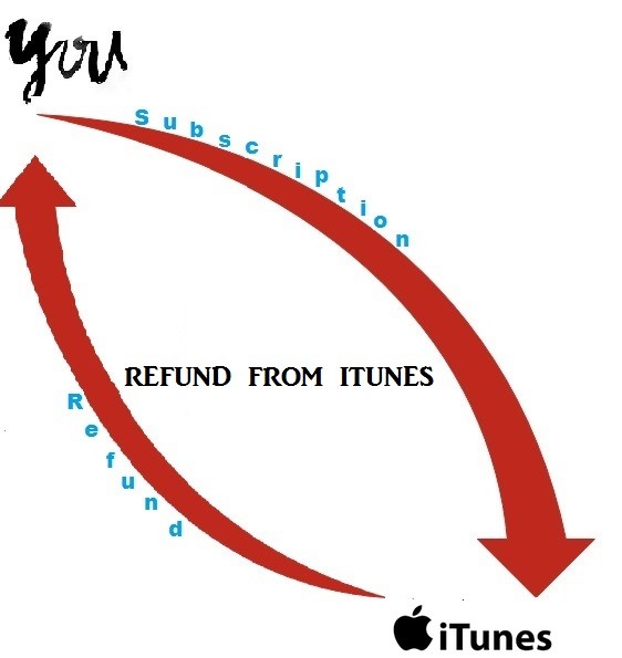 how to get a refund from itunes?