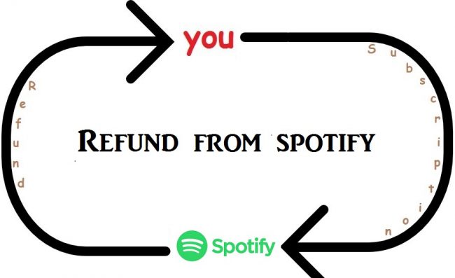 how to get a refund from spotify?