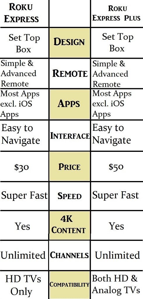 Difference between Roku express and roku express plus