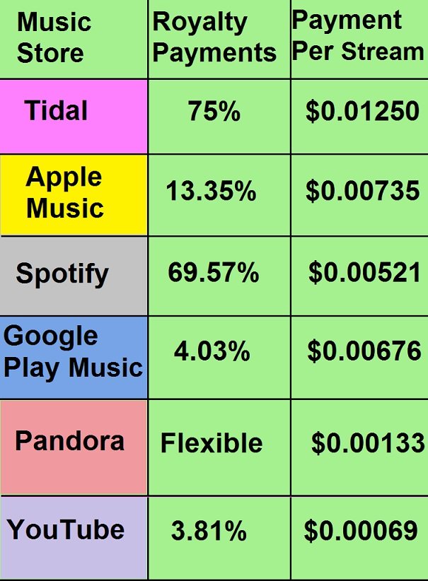 Royalty Payments for Musicians - Best Online Music Stores