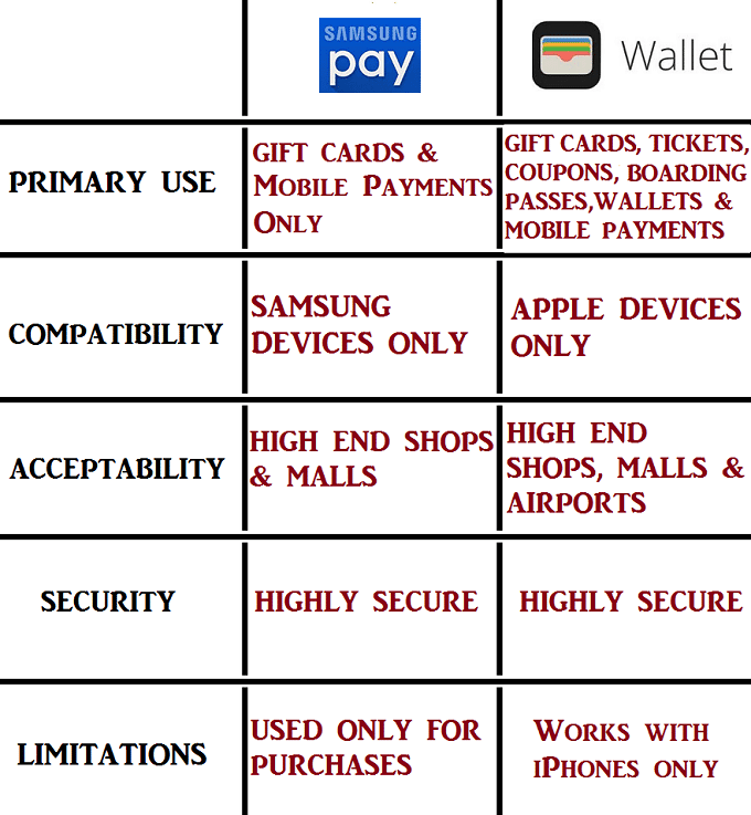 difference between samsung pay and apple wallet
