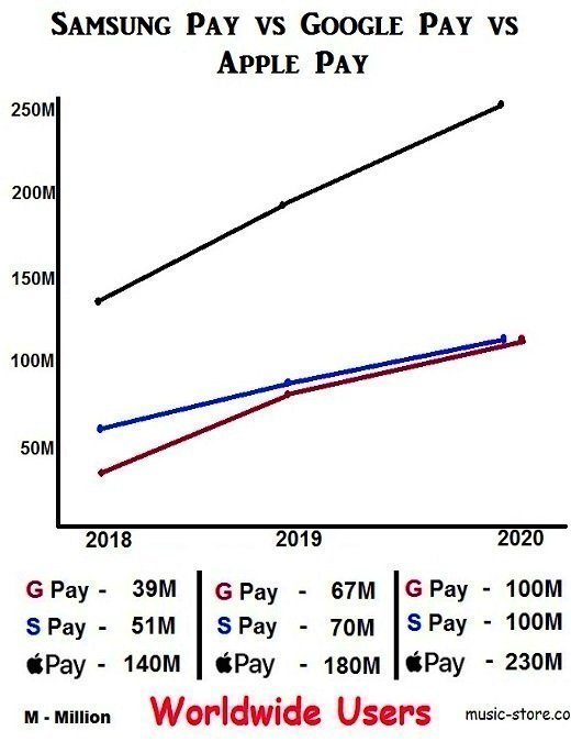 samsung pay or google pay or apple pay the difference