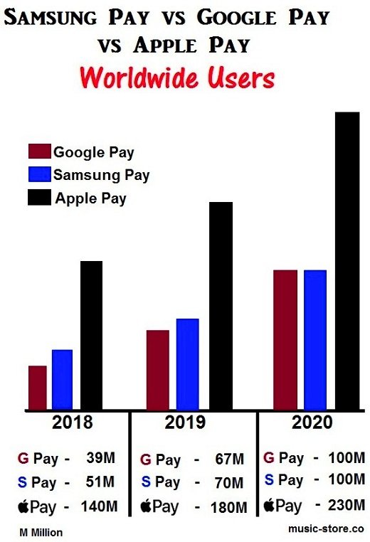 samsung pay or google pay or apple pay the difference