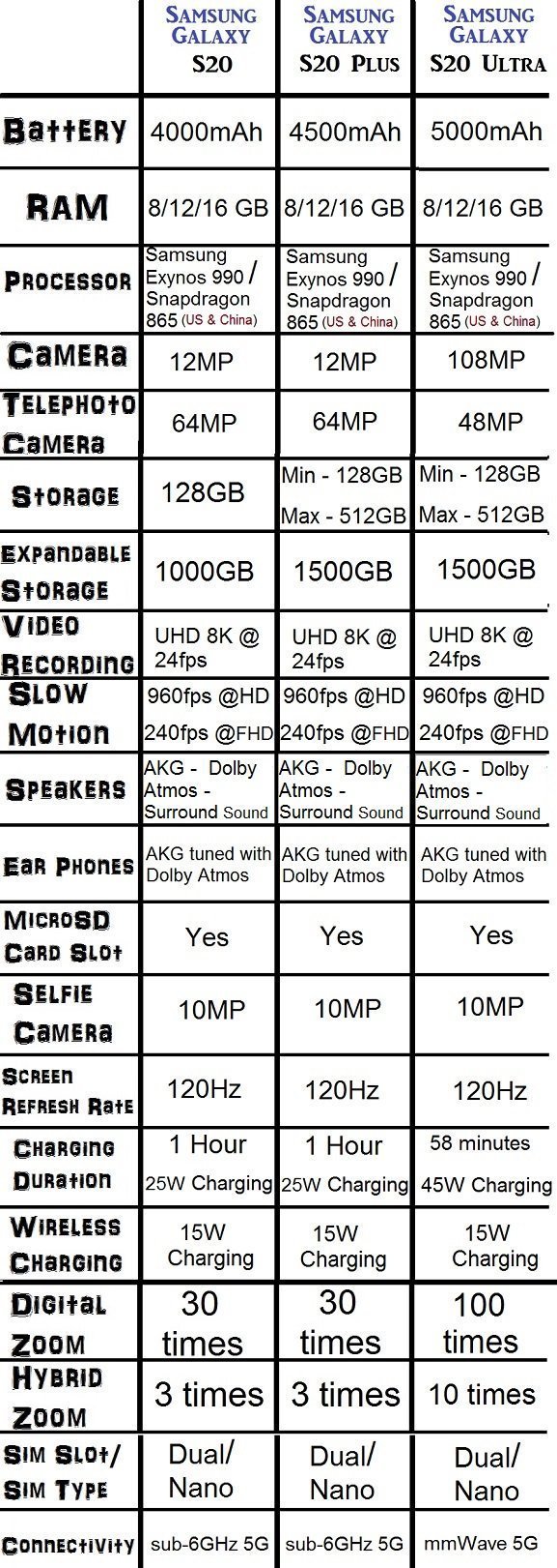 Difference between S20 S20 Plus and S20 Ultra