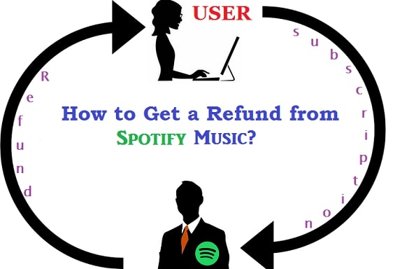 How to claim a refund from Spotify streaming service?