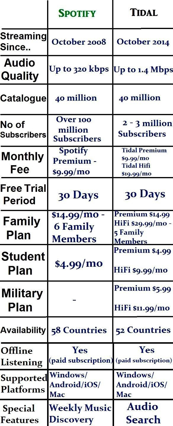Difference between spotify and tidal music