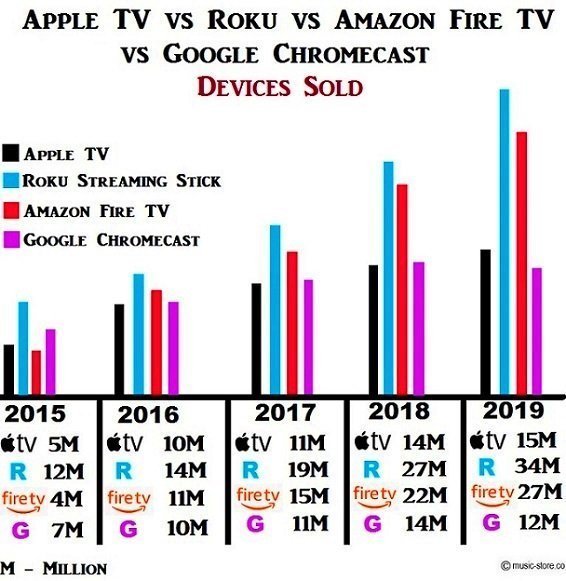 Apple tv 4k vs Roku streaming stick vs Amazon fire tv 4k vs Google chromecast ultra