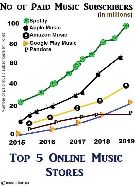 online music stores with highest paid subscribers