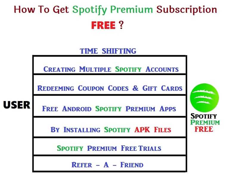 How to hack Spotify premium subscription?