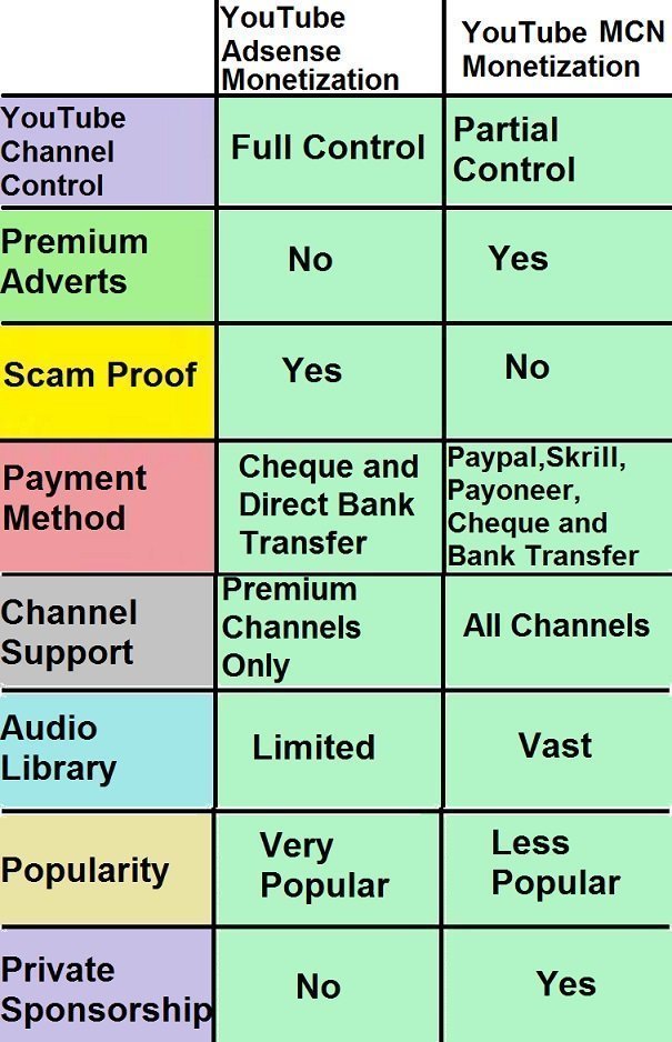 YouTube AdSense vs Multi Channel Networks monetization
